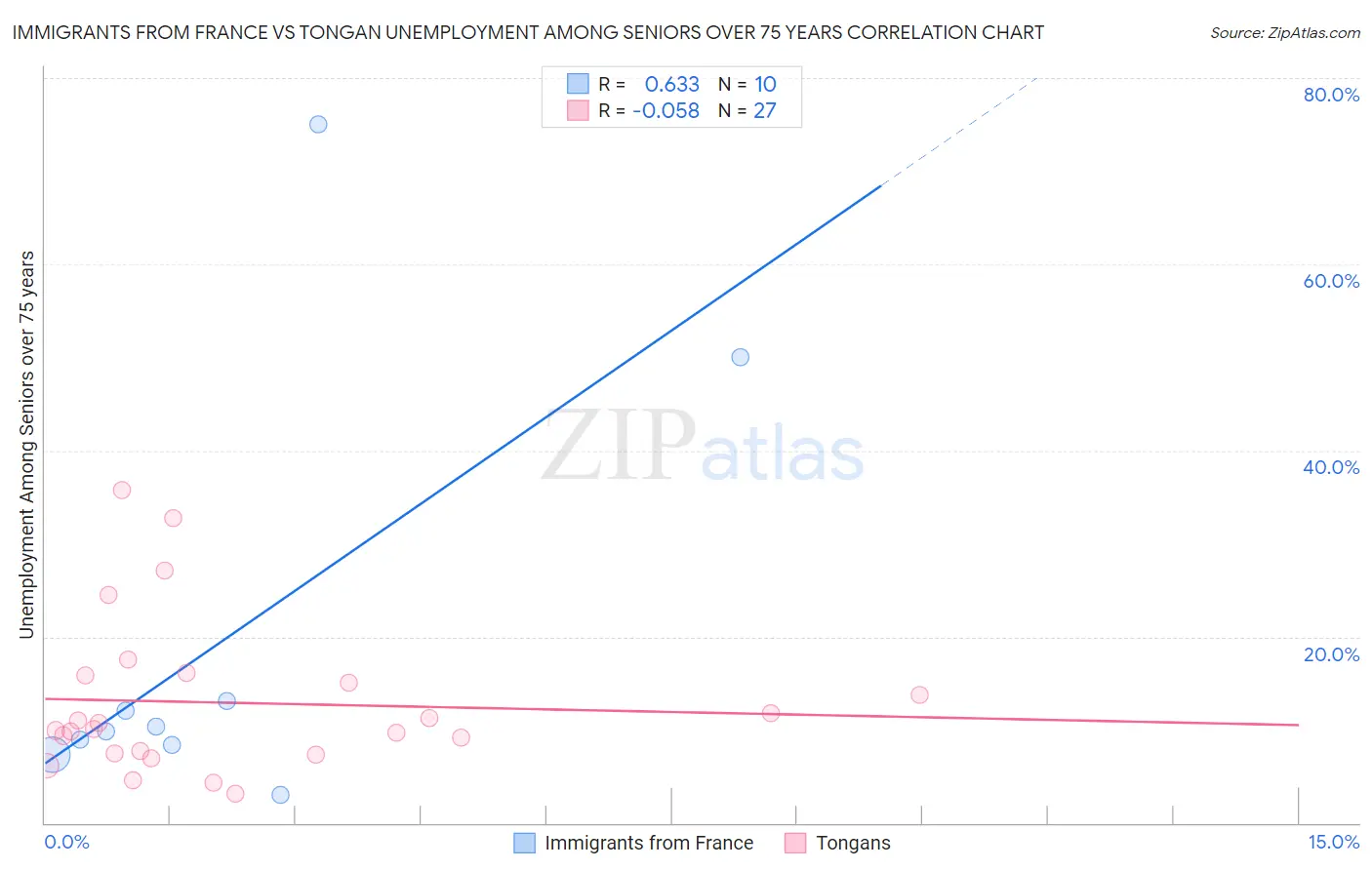 Immigrants from France vs Tongan Unemployment Among Seniors over 75 years