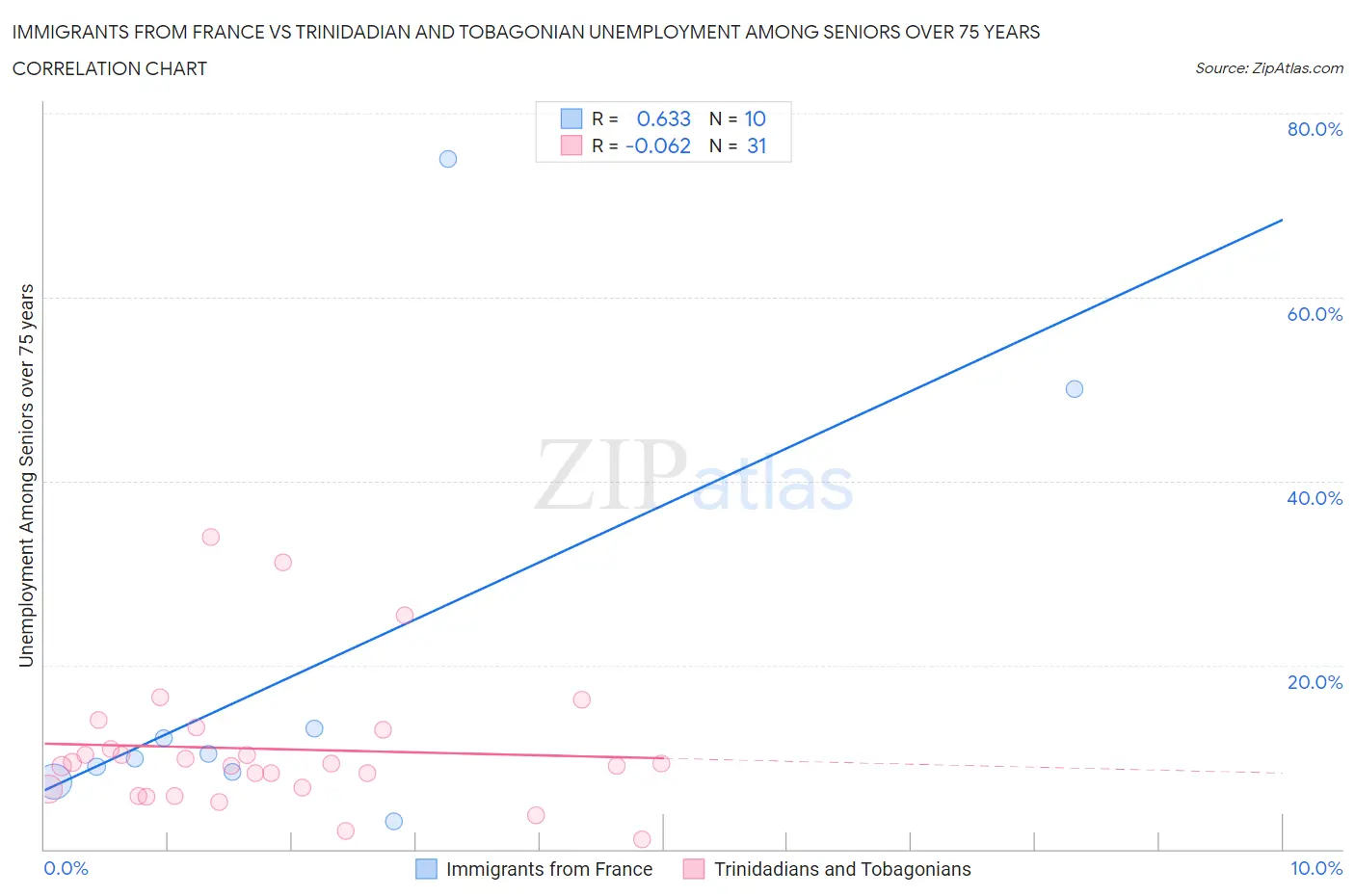 Immigrants from France vs Trinidadian and Tobagonian Unemployment Among Seniors over 75 years