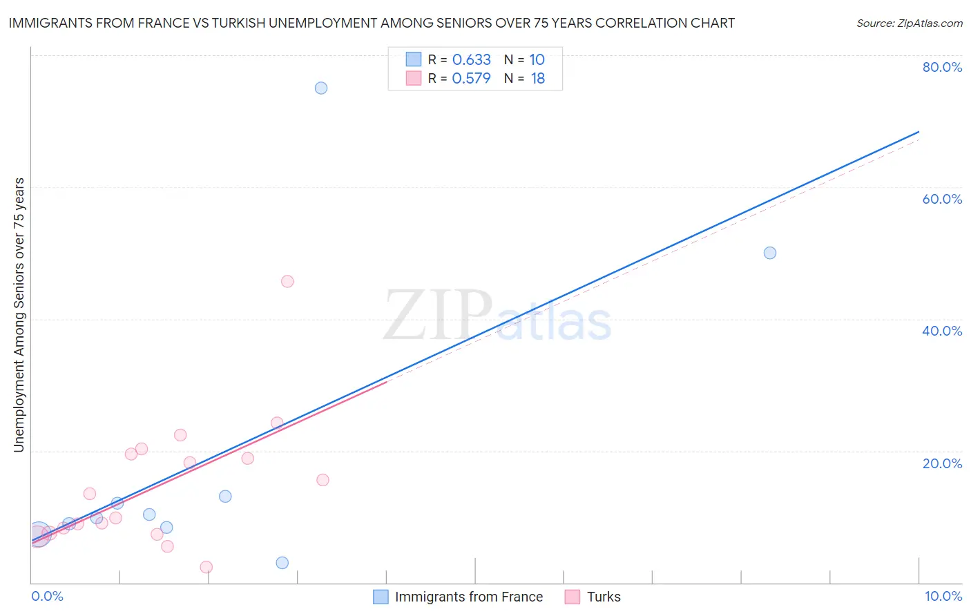 Immigrants from France vs Turkish Unemployment Among Seniors over 75 years