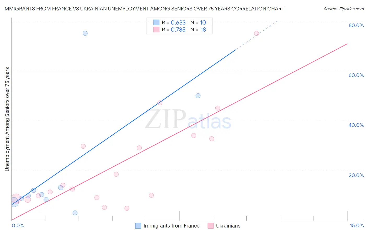 Immigrants from France vs Ukrainian Unemployment Among Seniors over 75 years
