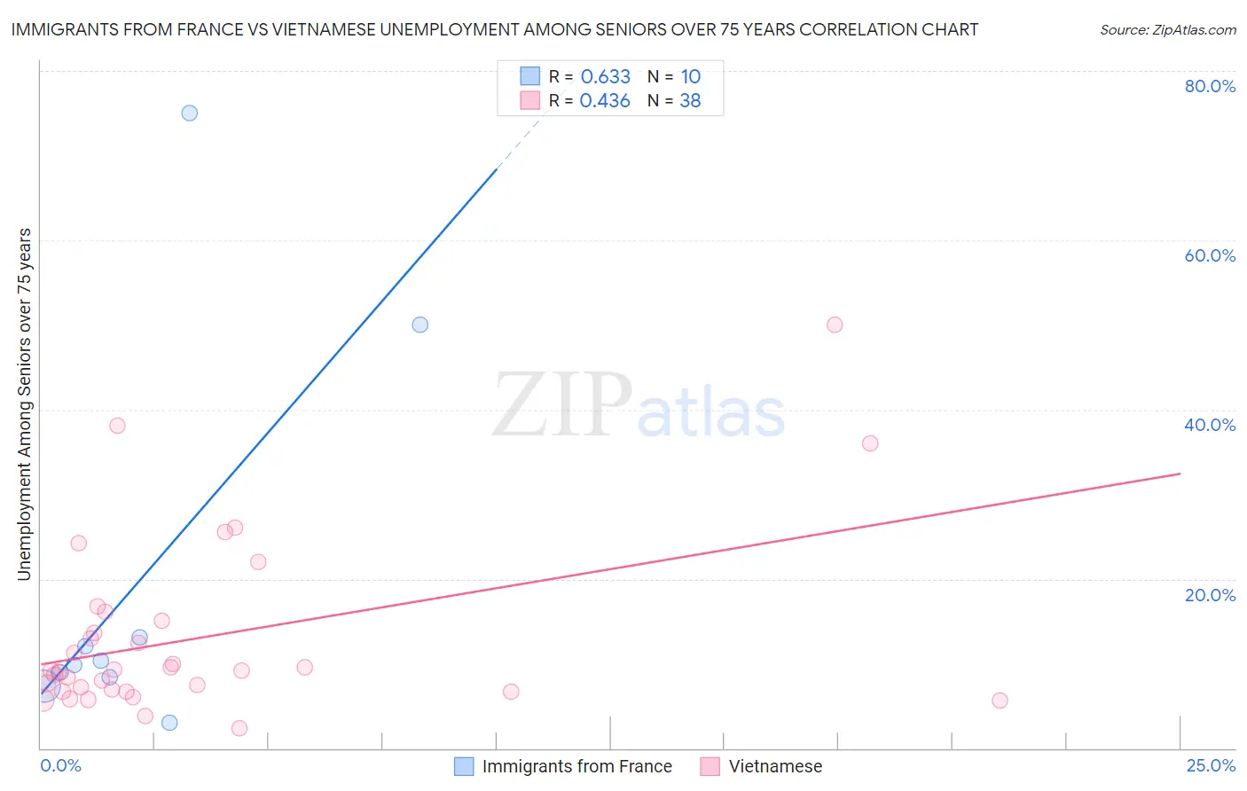 Immigrants from France vs Vietnamese Unemployment Among Seniors over 75 years