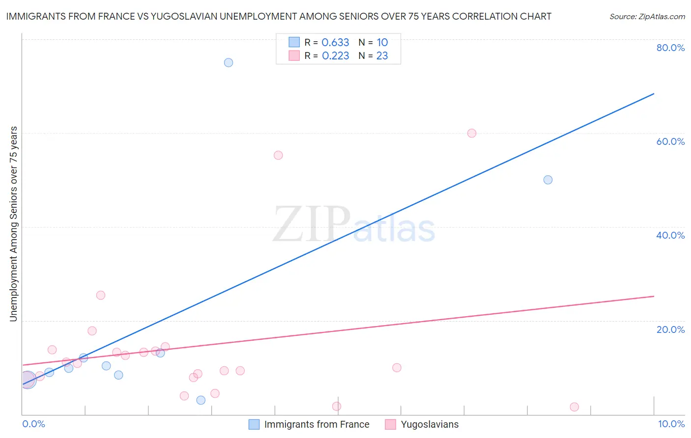 Immigrants from France vs Yugoslavian Unemployment Among Seniors over 75 years
