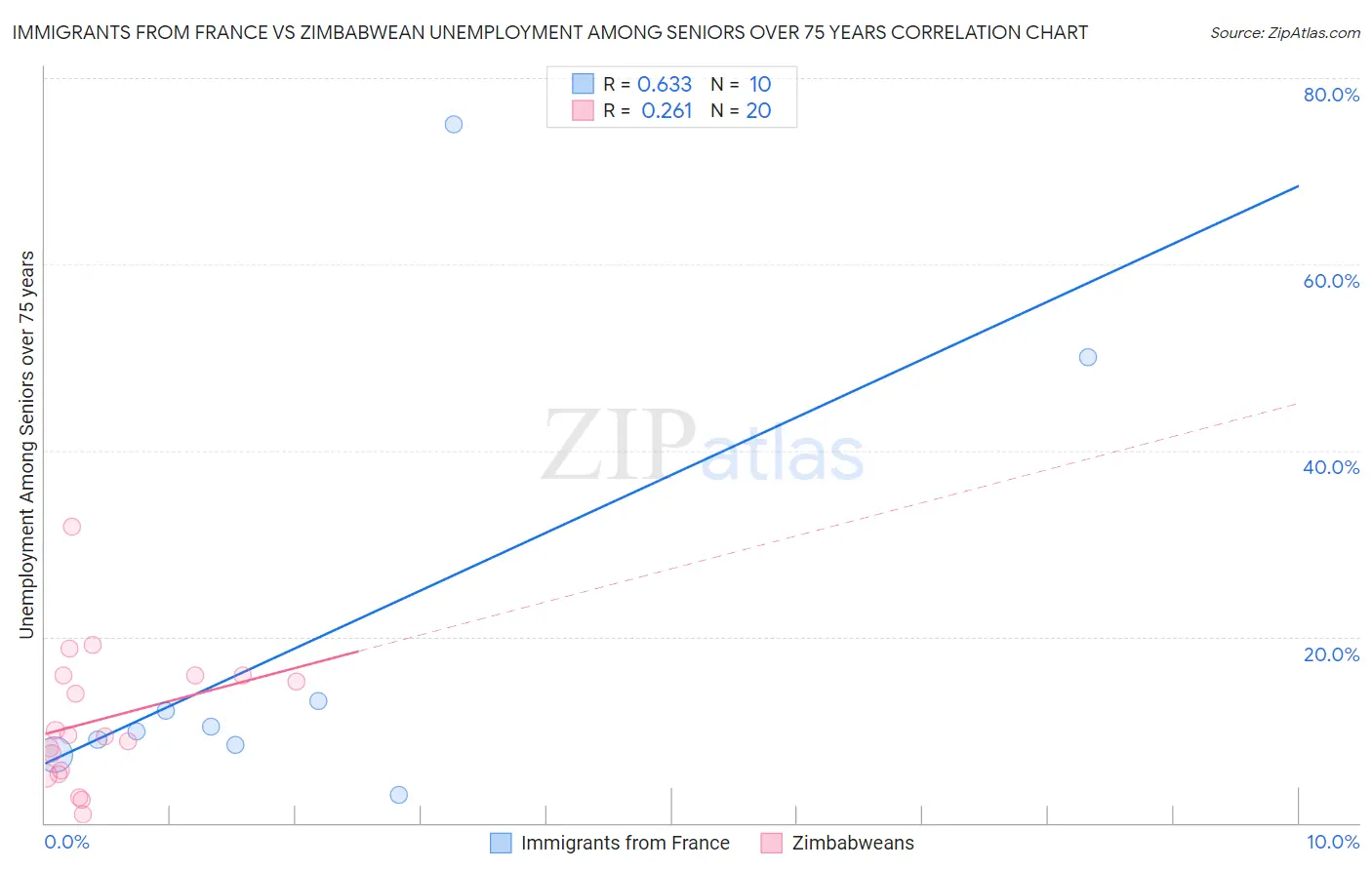Immigrants from France vs Zimbabwean Unemployment Among Seniors over 75 years