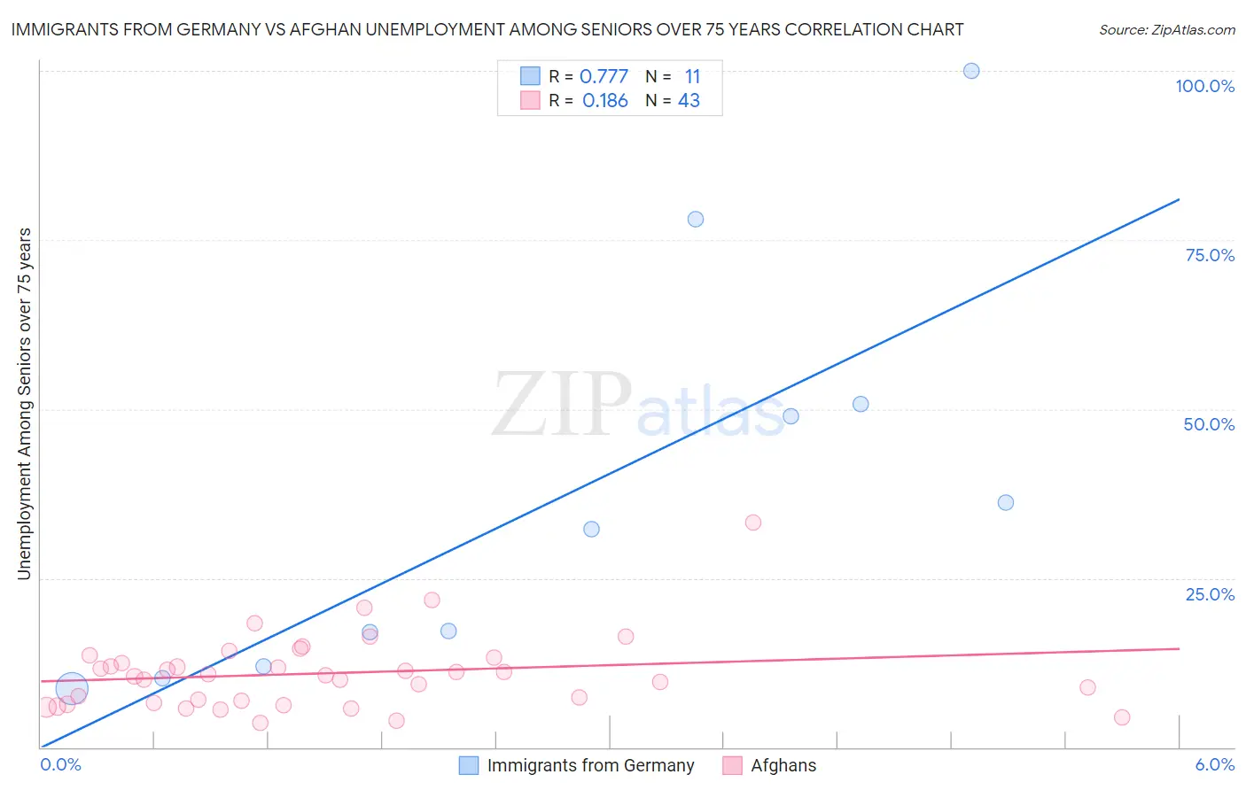 Immigrants from Germany vs Afghan Unemployment Among Seniors over 75 years