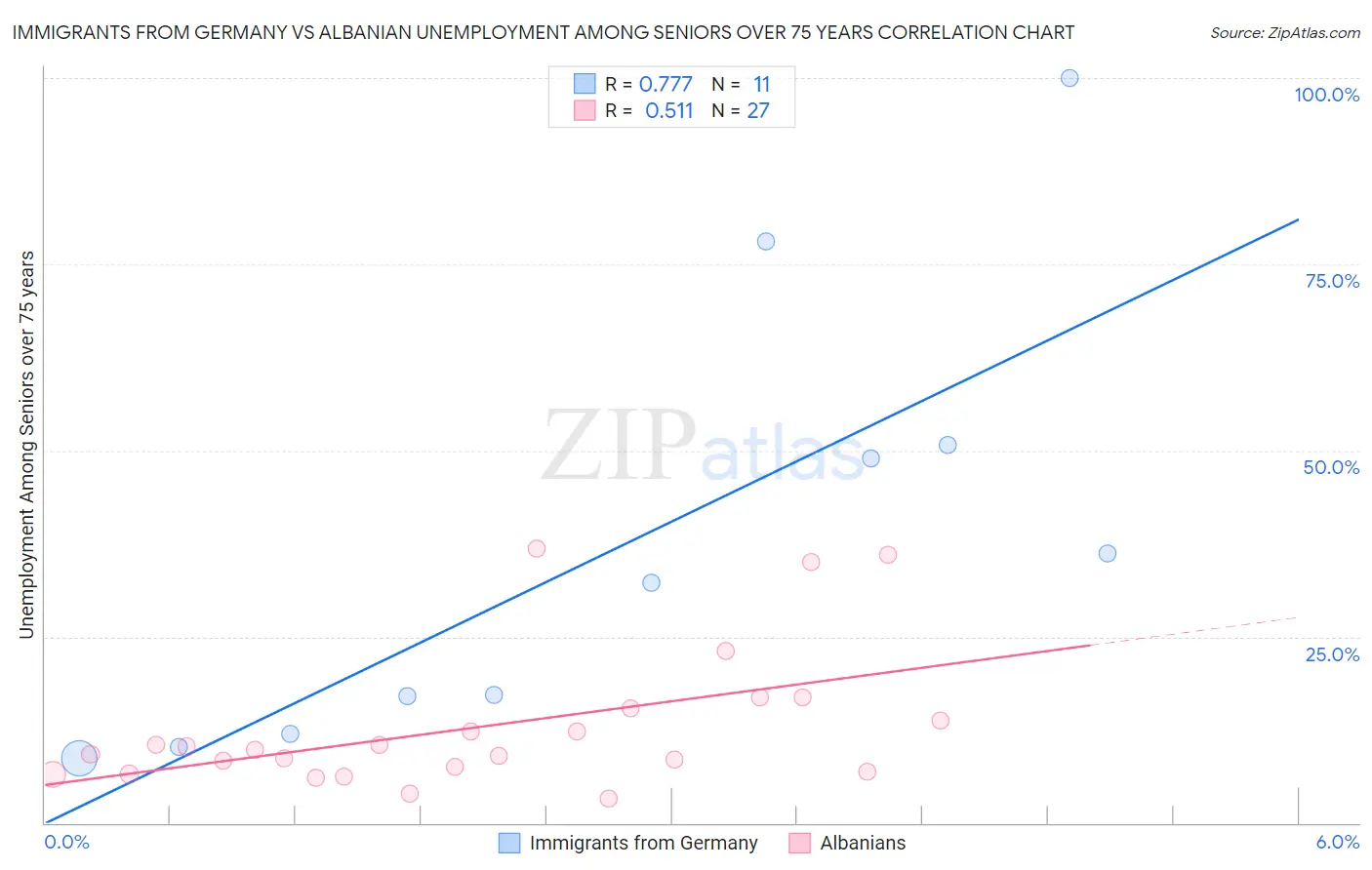 Immigrants from Germany vs Albanian Unemployment Among Seniors over 75 years