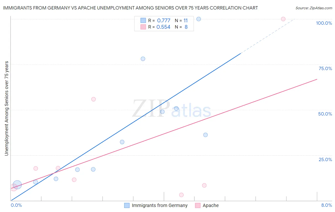 Immigrants from Germany vs Apache Unemployment Among Seniors over 75 years