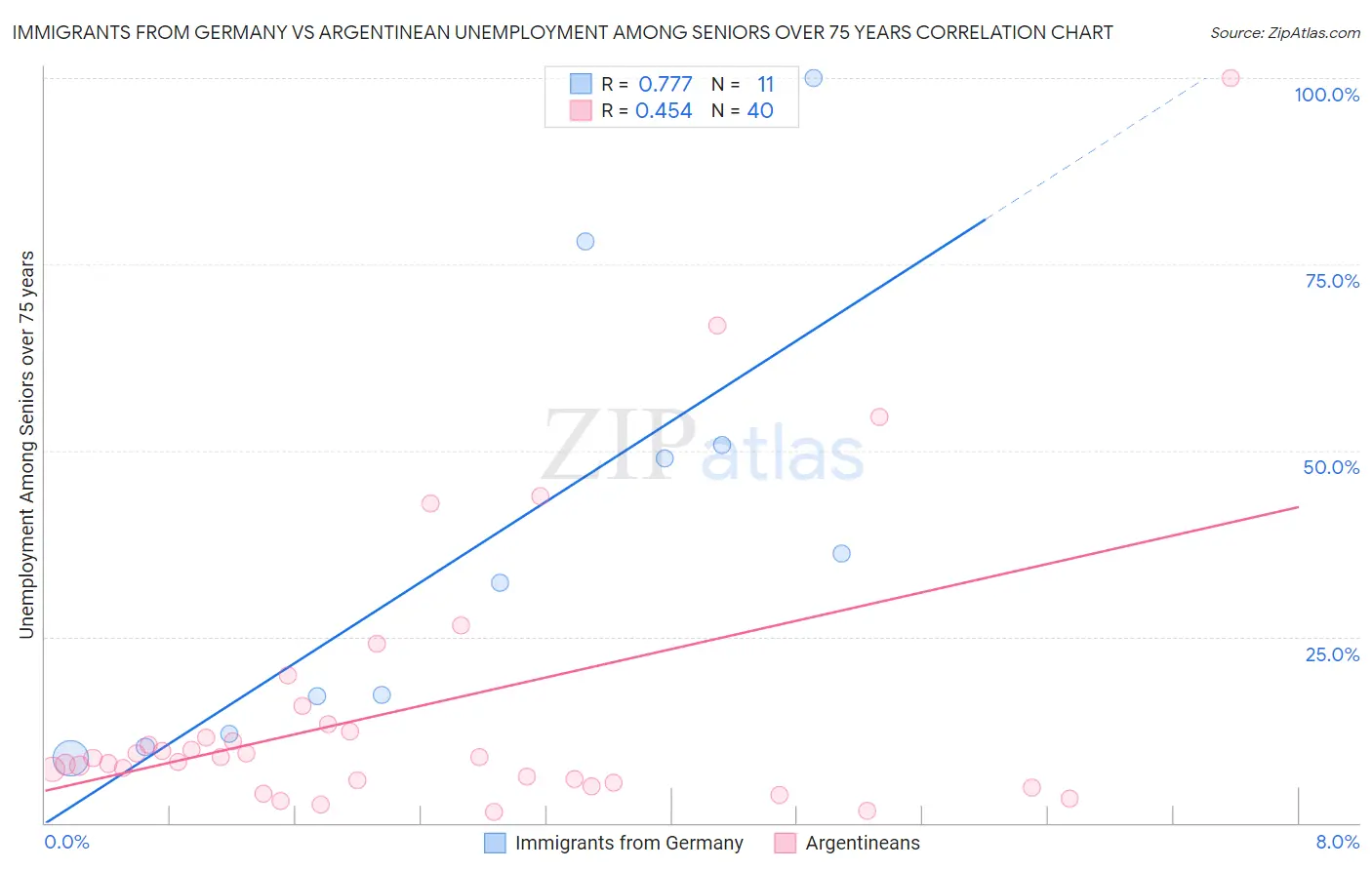 Immigrants from Germany vs Argentinean Unemployment Among Seniors over 75 years