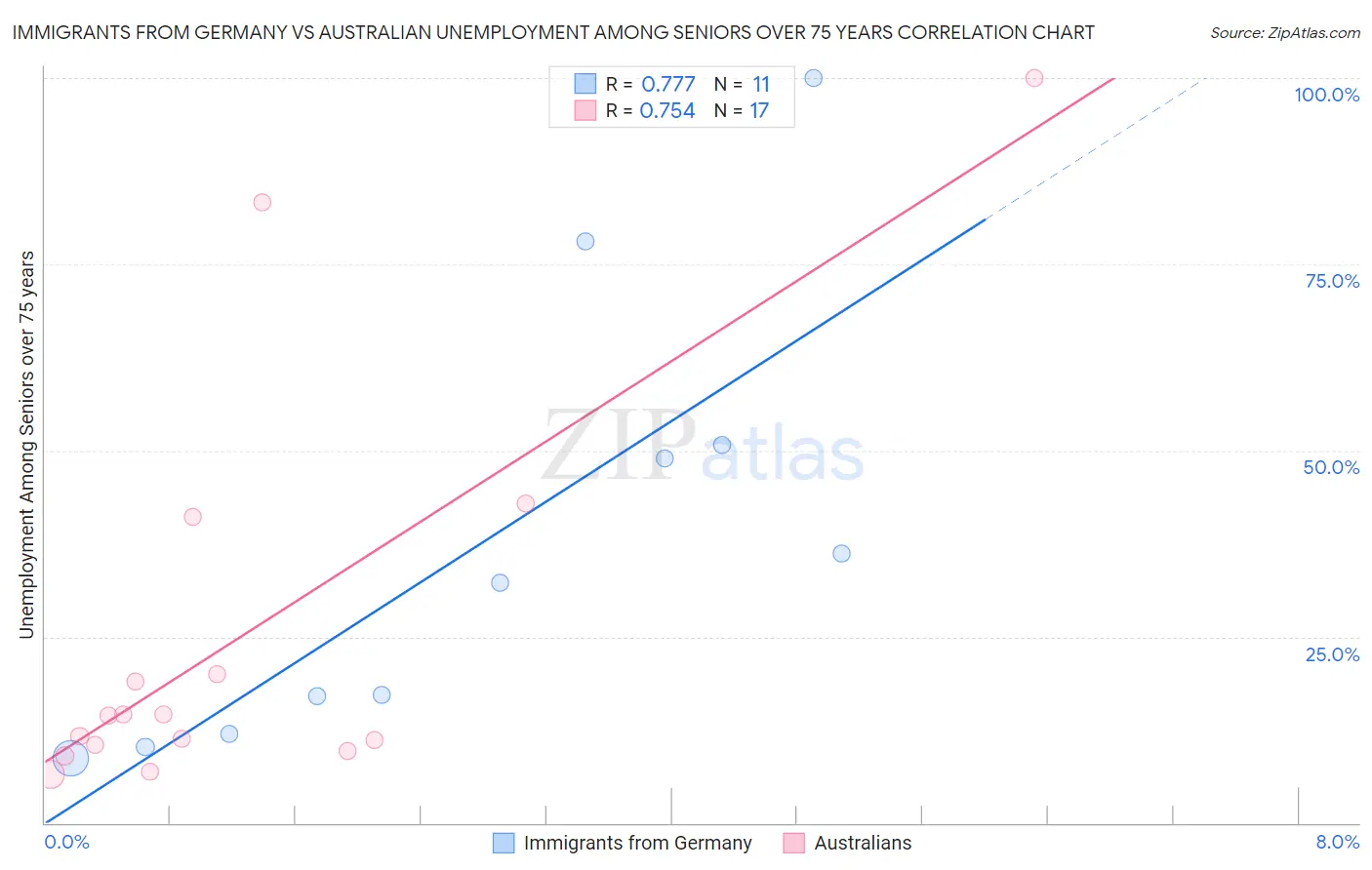 Immigrants from Germany vs Australian Unemployment Among Seniors over 75 years