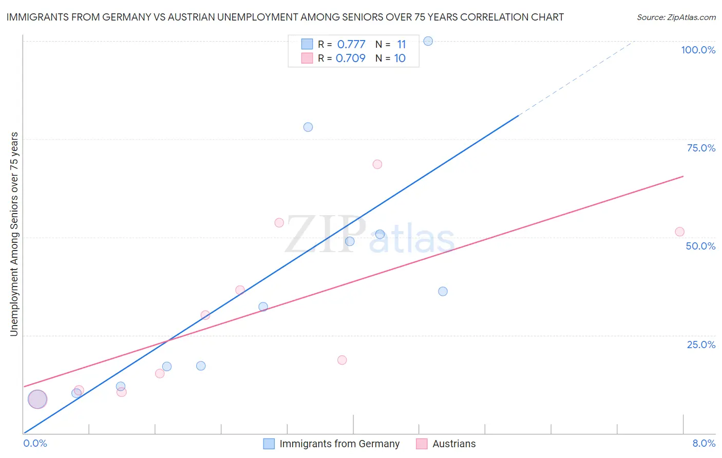 Immigrants from Germany vs Austrian Unemployment Among Seniors over 75 years