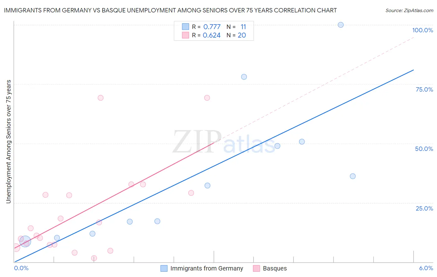 Immigrants from Germany vs Basque Unemployment Among Seniors over 75 years