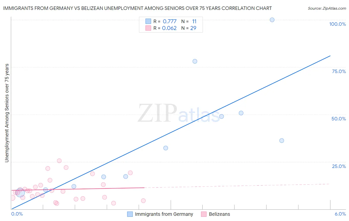 Immigrants from Germany vs Belizean Unemployment Among Seniors over 75 years
