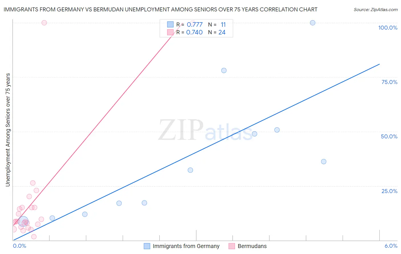 Immigrants from Germany vs Bermudan Unemployment Among Seniors over 75 years