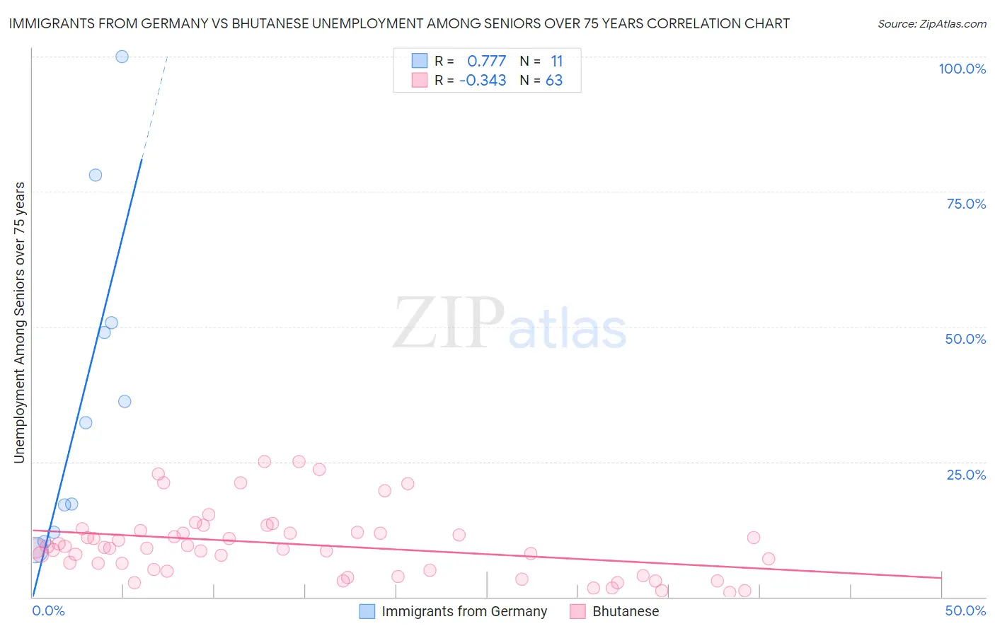 Immigrants from Germany vs Bhutanese Unemployment Among Seniors over 75 years