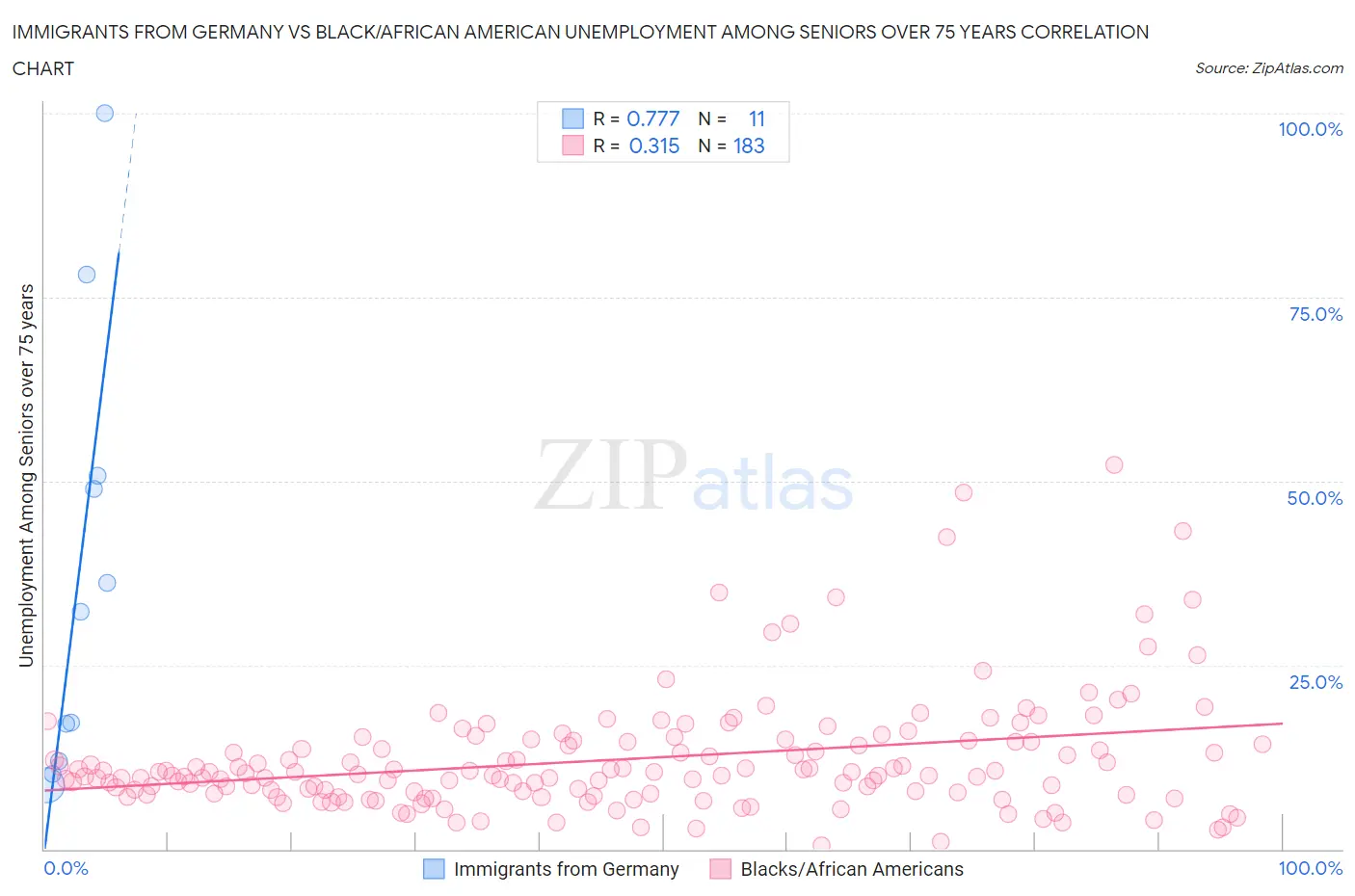 Immigrants from Germany vs Black/African American Unemployment Among Seniors over 75 years
