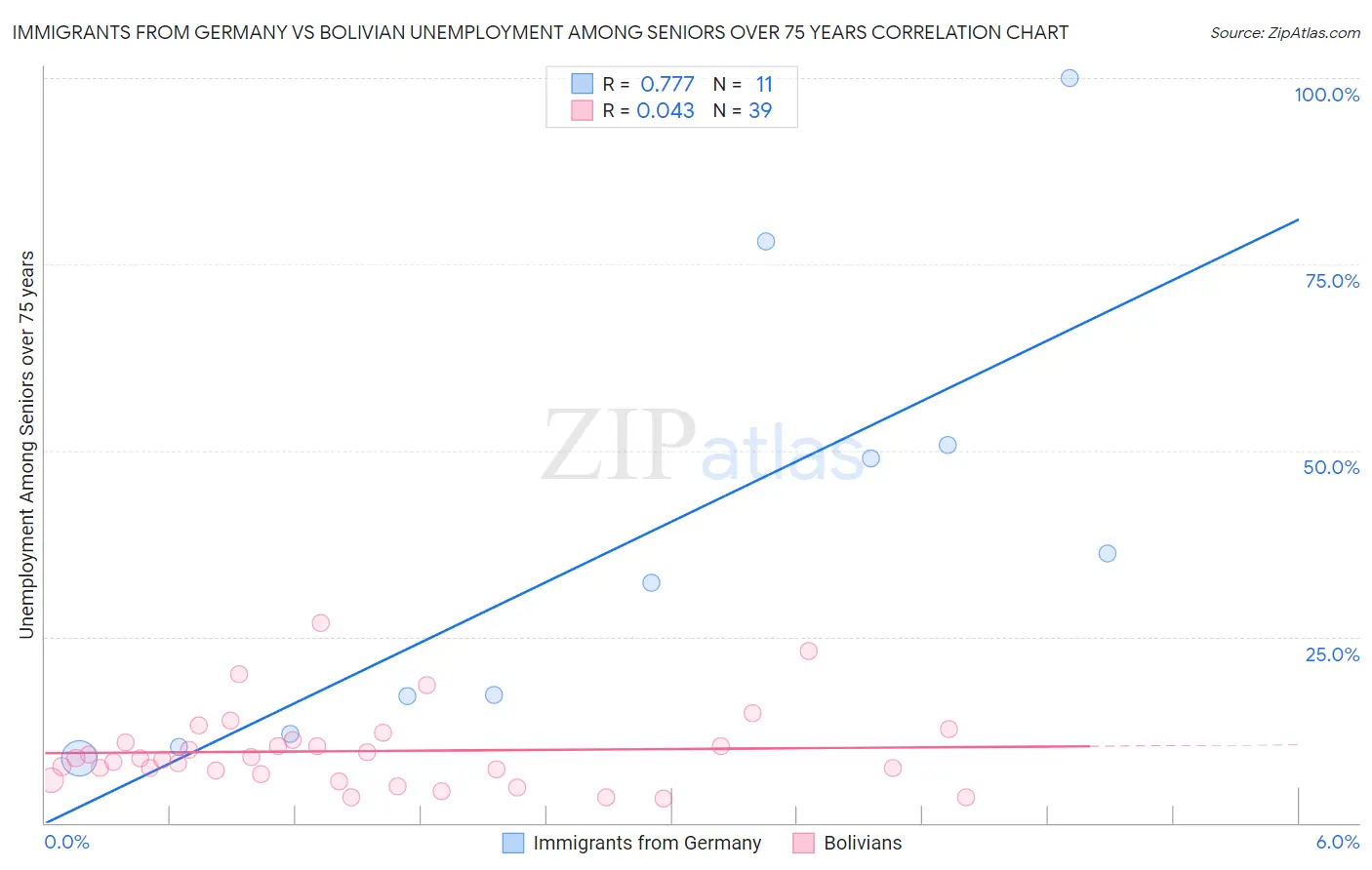 Immigrants from Germany vs Bolivian Unemployment Among Seniors over 75 years