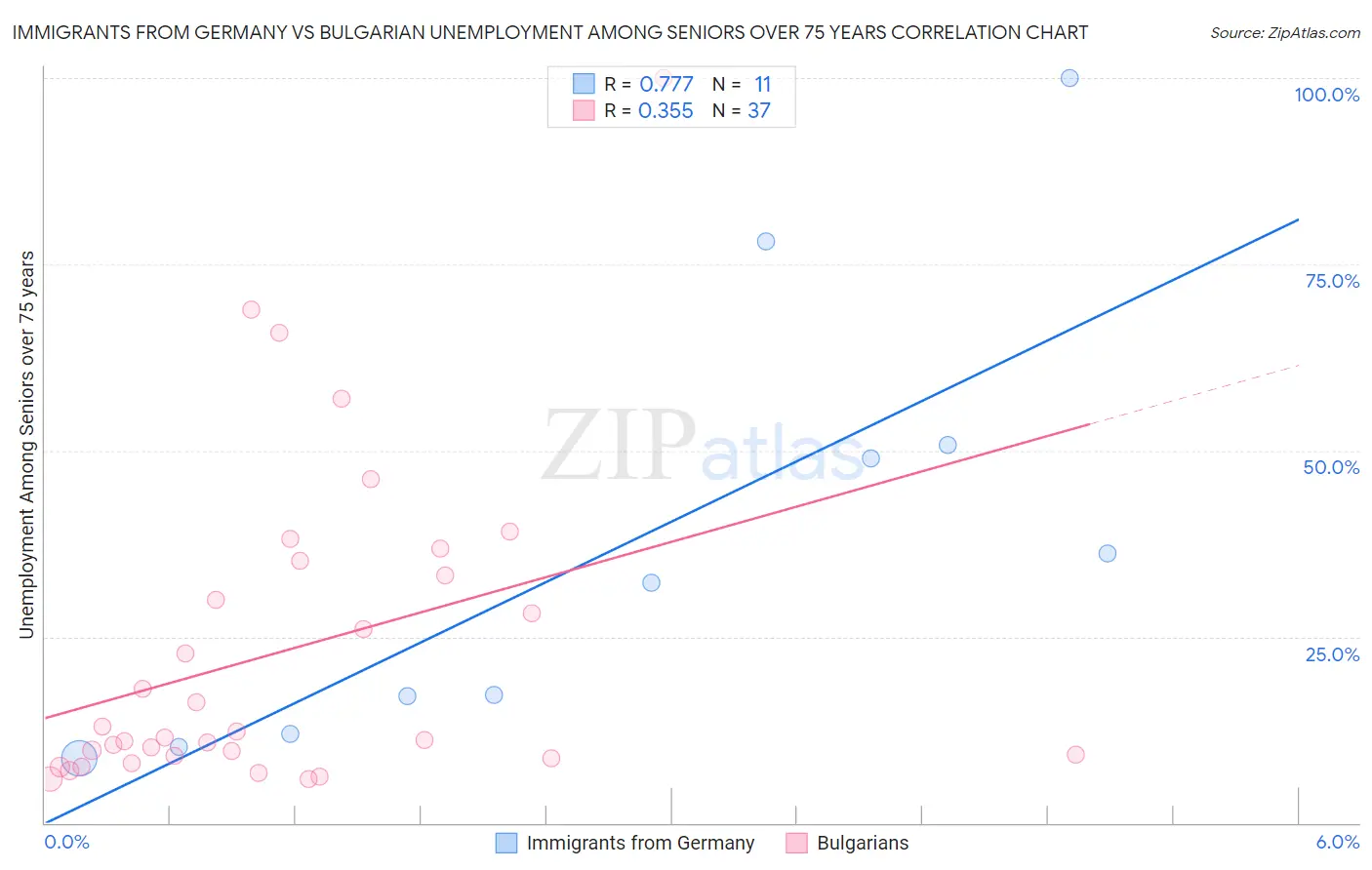 Immigrants from Germany vs Bulgarian Unemployment Among Seniors over 75 years