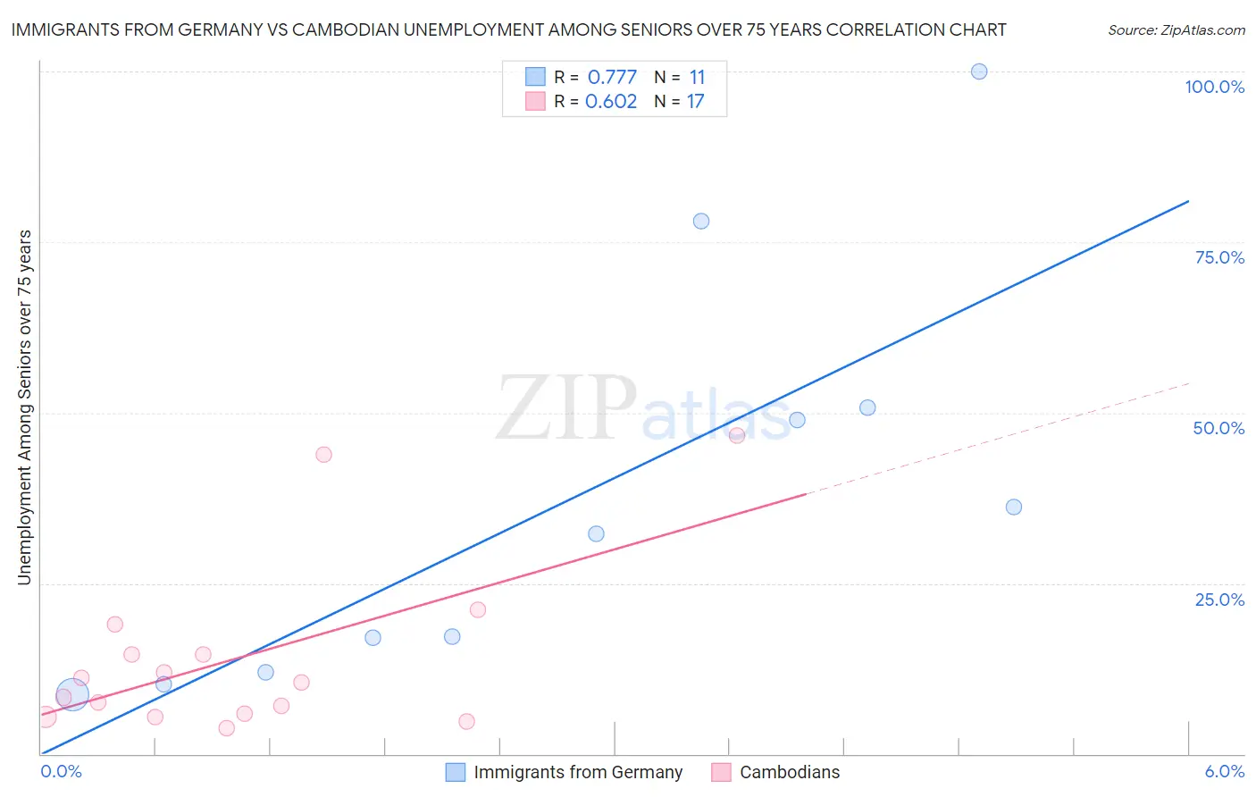 Immigrants from Germany vs Cambodian Unemployment Among Seniors over 75 years