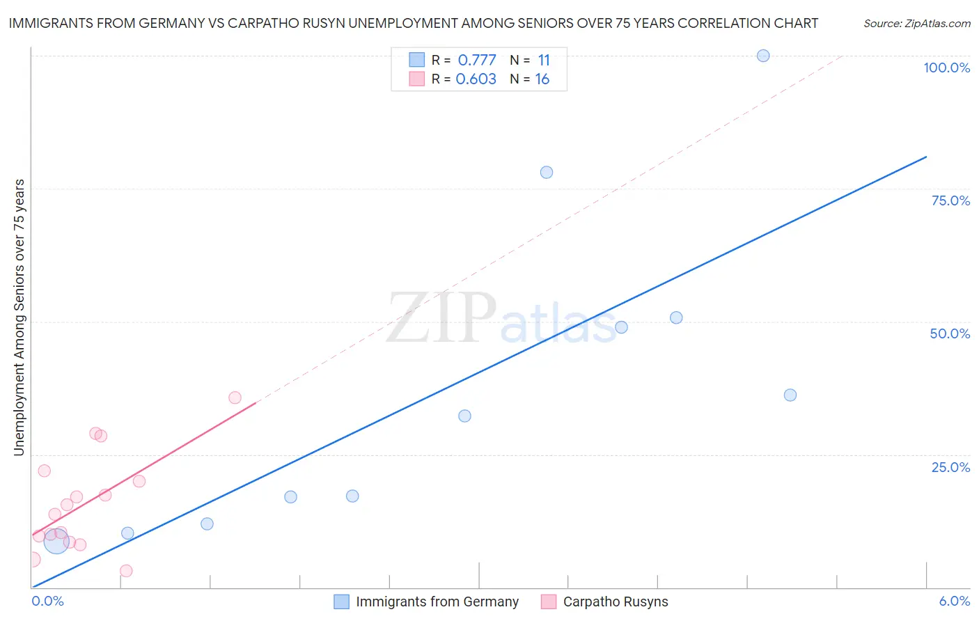 Immigrants from Germany vs Carpatho Rusyn Unemployment Among Seniors over 75 years
