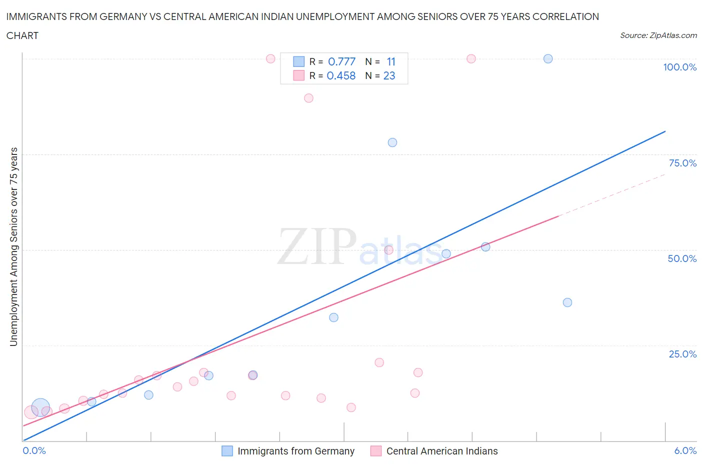 Immigrants from Germany vs Central American Indian Unemployment Among Seniors over 75 years