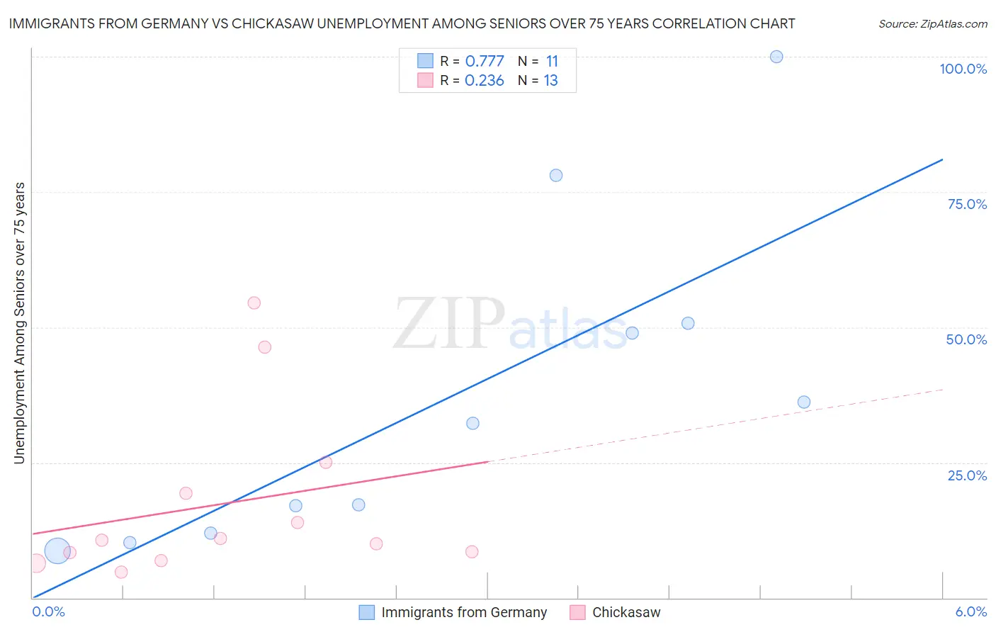 Immigrants from Germany vs Chickasaw Unemployment Among Seniors over 75 years