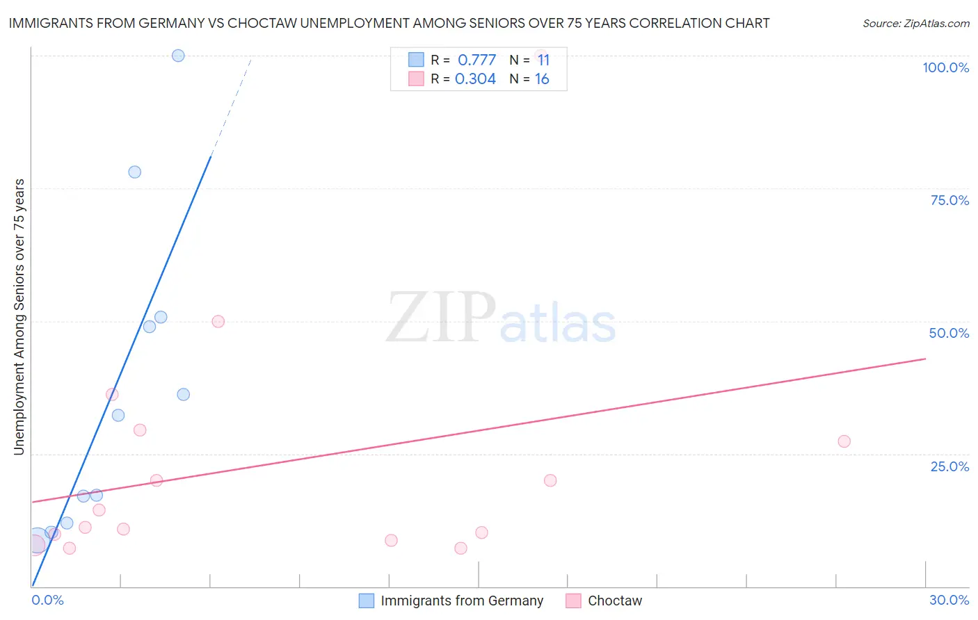 Immigrants from Germany vs Choctaw Unemployment Among Seniors over 75 years
