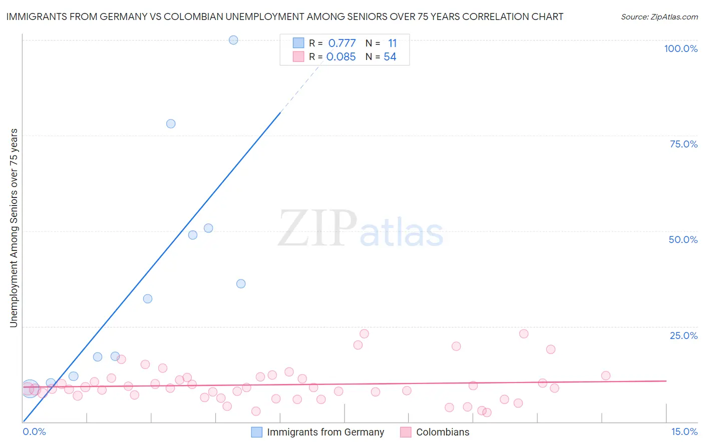 Immigrants from Germany vs Colombian Unemployment Among Seniors over 75 years