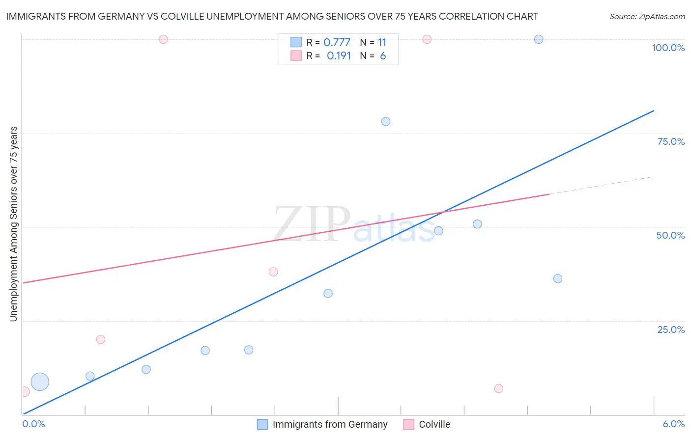 Immigrants from Germany vs Colville Unemployment Among Seniors over 75 years