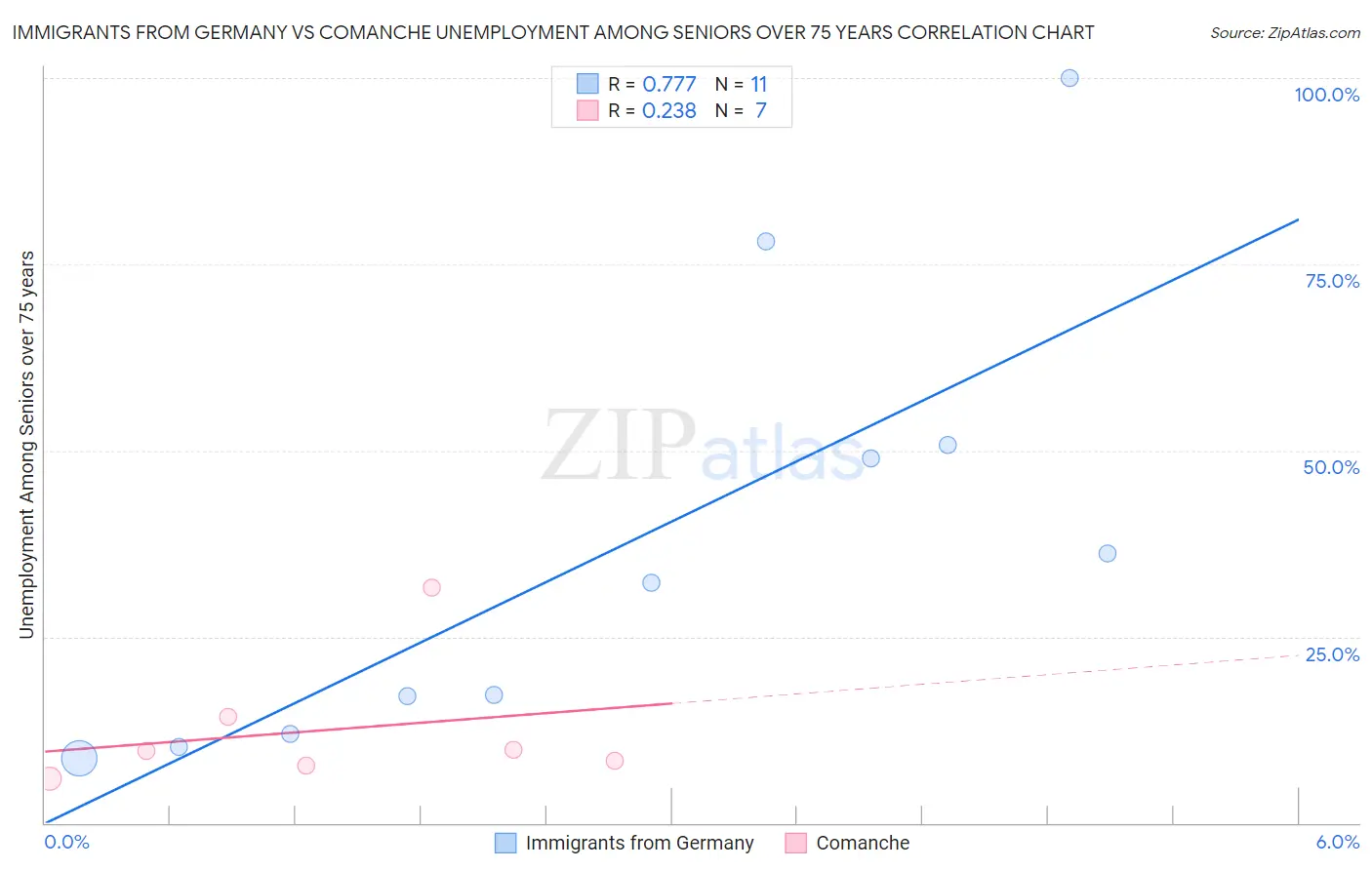 Immigrants from Germany vs Comanche Unemployment Among Seniors over 75 years