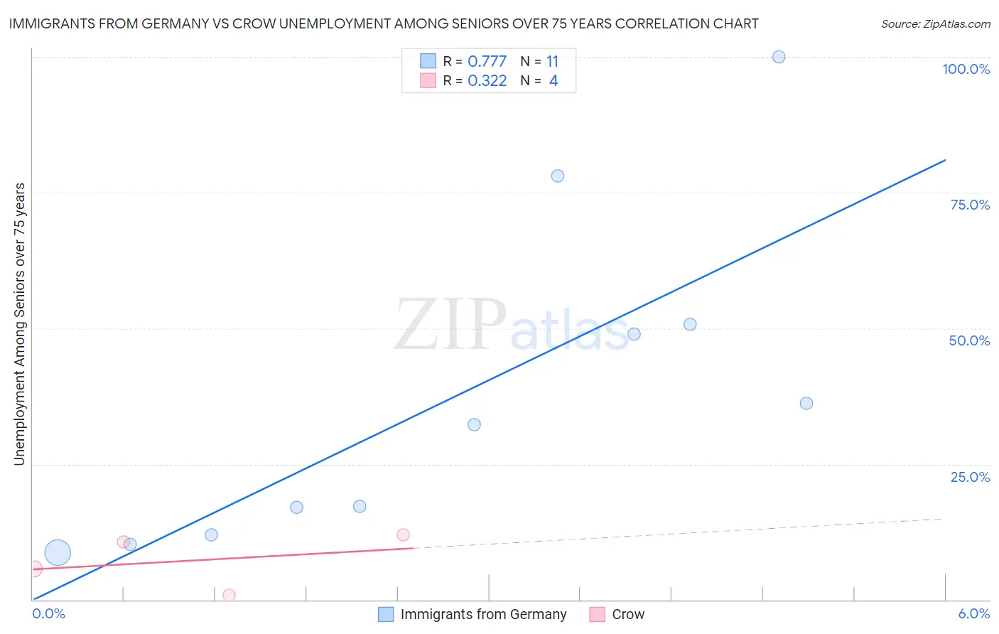 Immigrants from Germany vs Crow Unemployment Among Seniors over 75 years