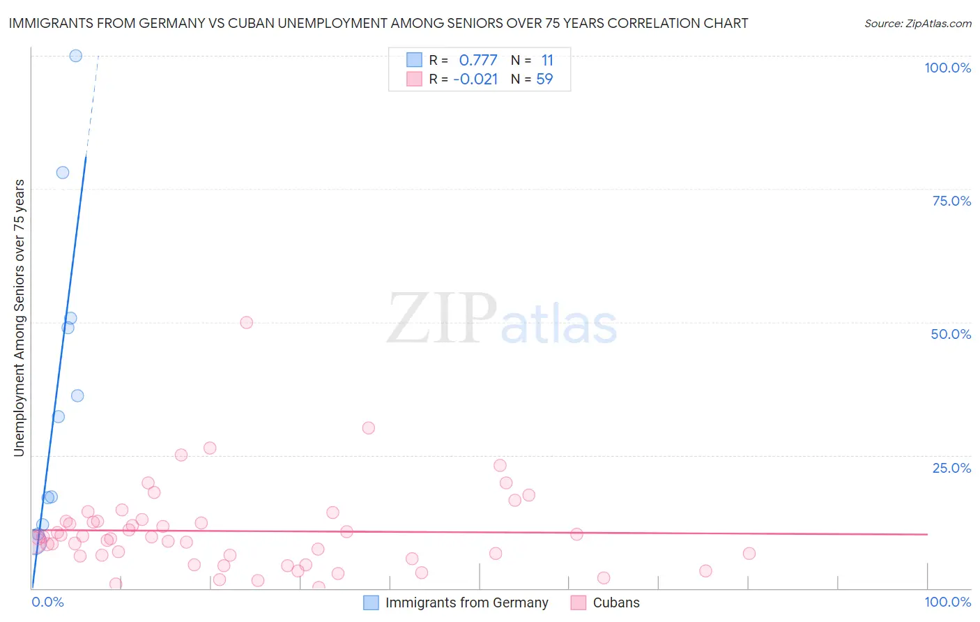 Immigrants from Germany vs Cuban Unemployment Among Seniors over 75 years