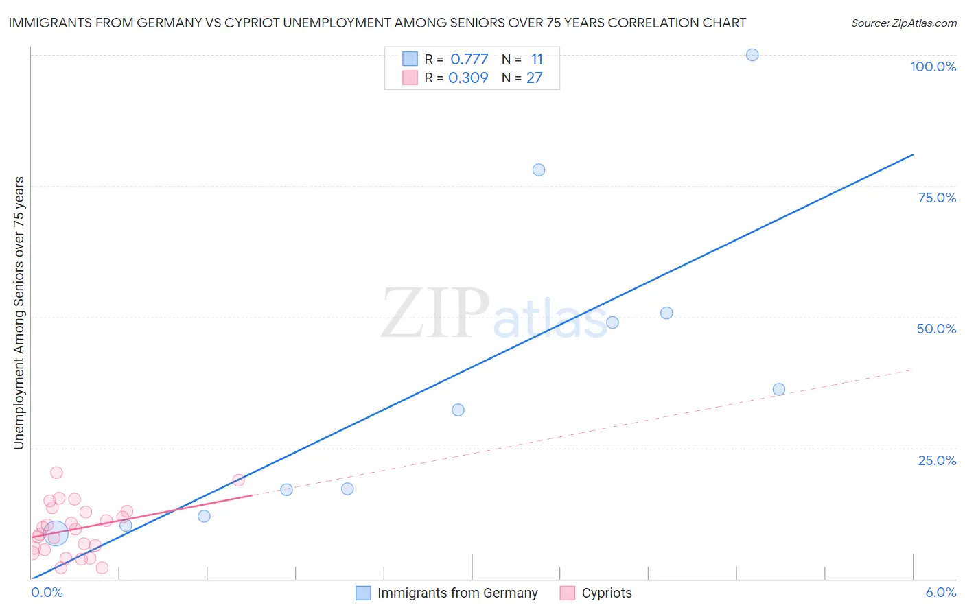 Immigrants from Germany vs Cypriot Unemployment Among Seniors over 75 years