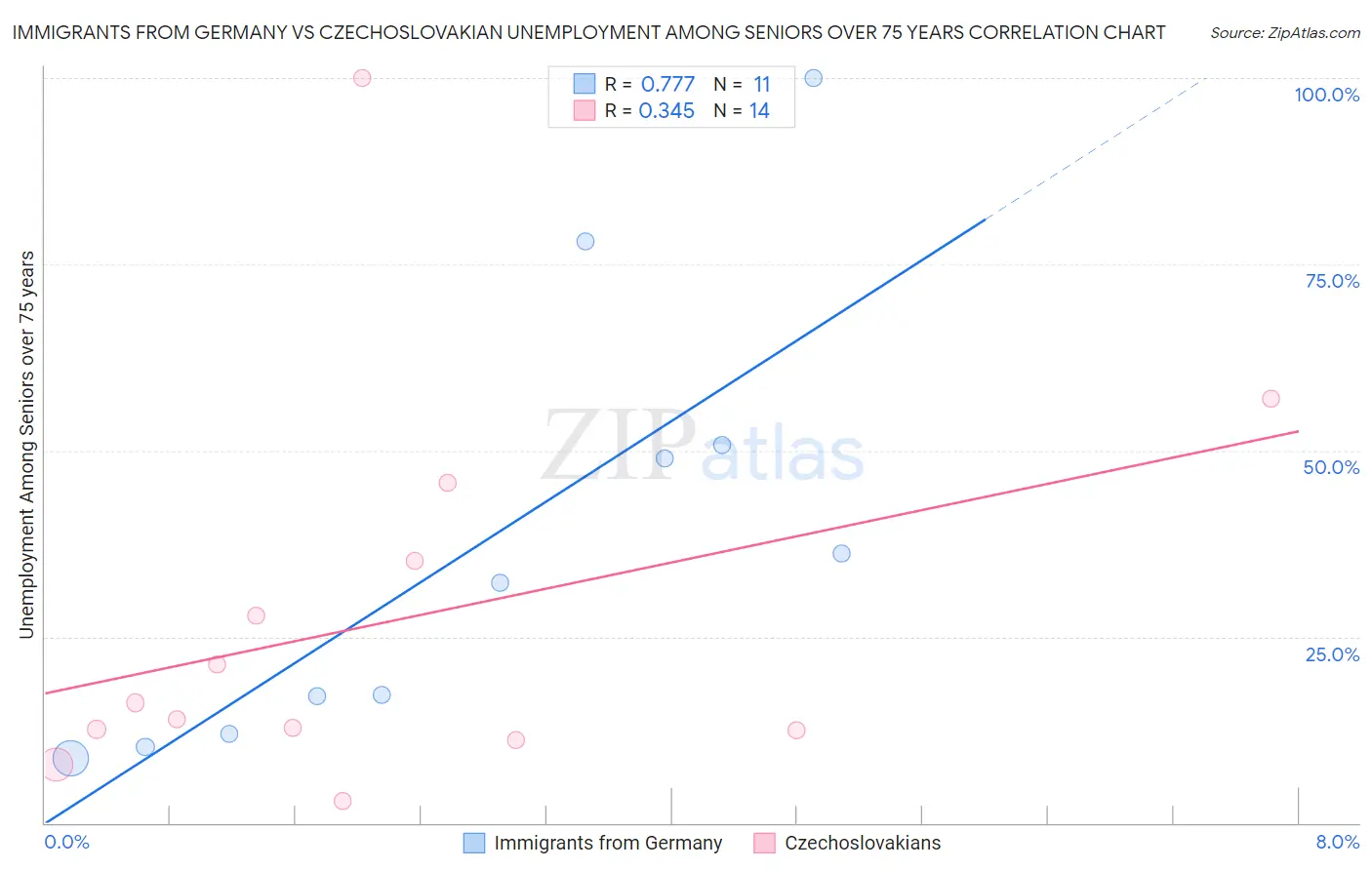 Immigrants from Germany vs Czechoslovakian Unemployment Among Seniors over 75 years