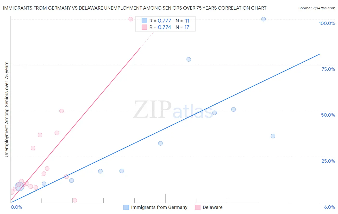 Immigrants from Germany vs Delaware Unemployment Among Seniors over 75 years
