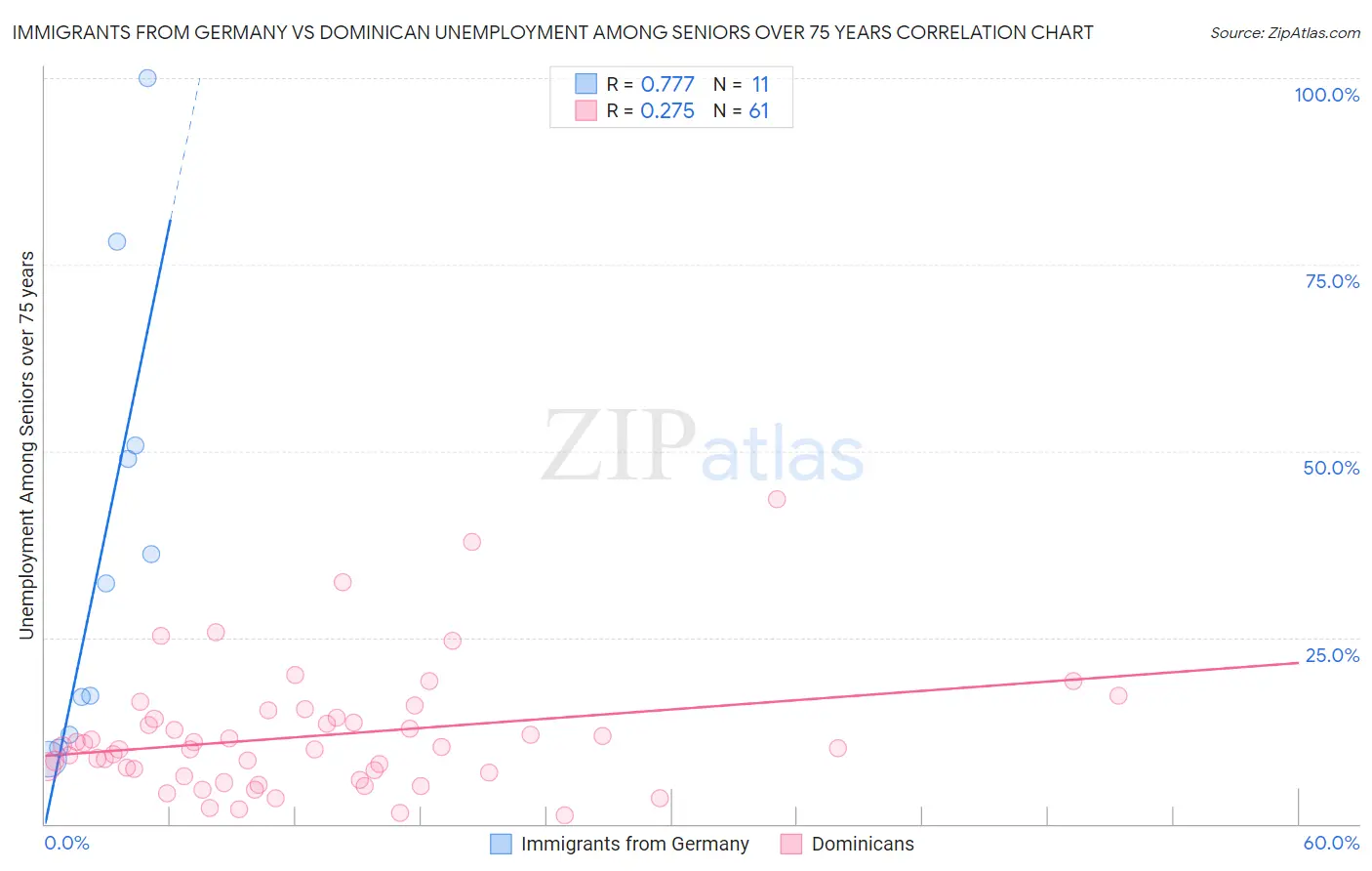Immigrants from Germany vs Dominican Unemployment Among Seniors over 75 years