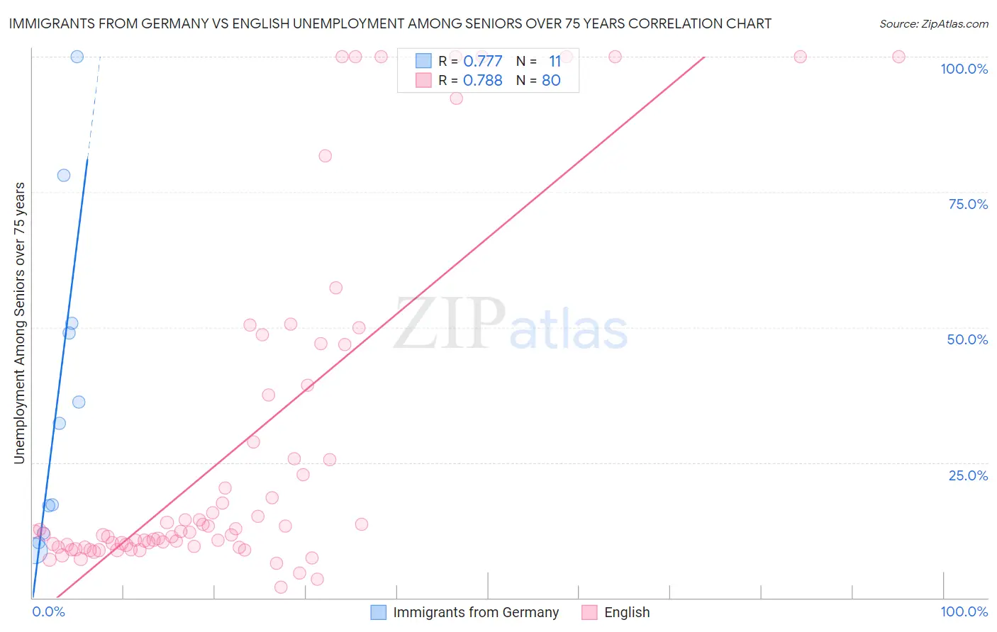 Immigrants from Germany vs English Unemployment Among Seniors over 75 years