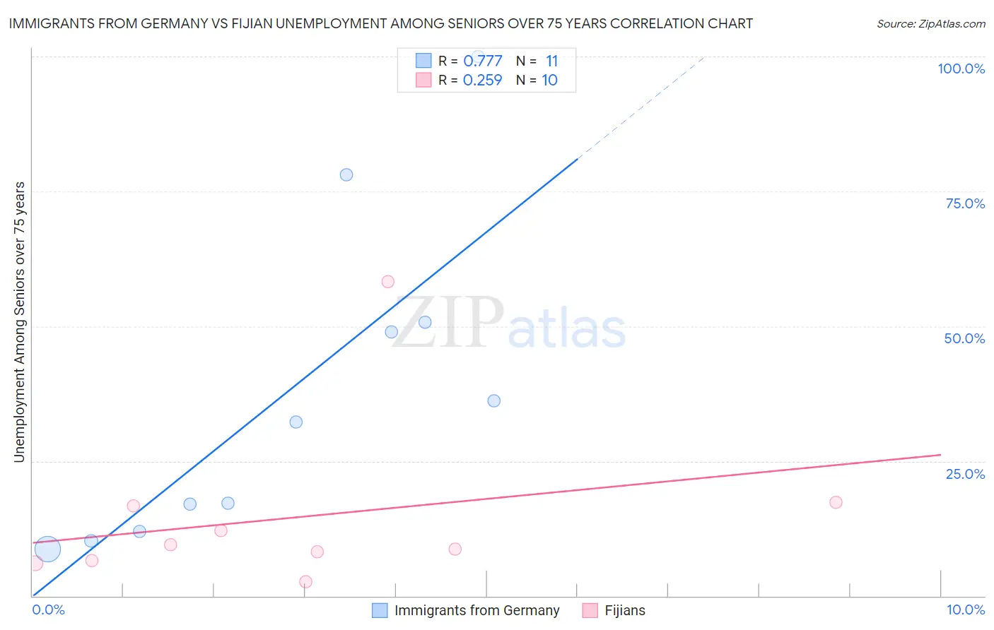 Immigrants from Germany vs Fijian Unemployment Among Seniors over 75 years