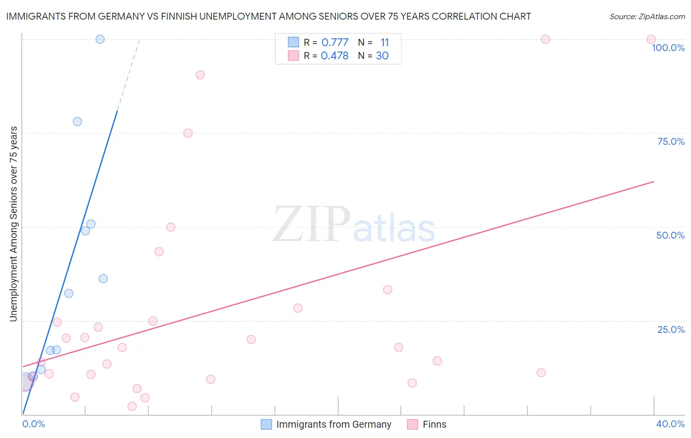 Immigrants from Germany vs Finnish Unemployment Among Seniors over 75 years