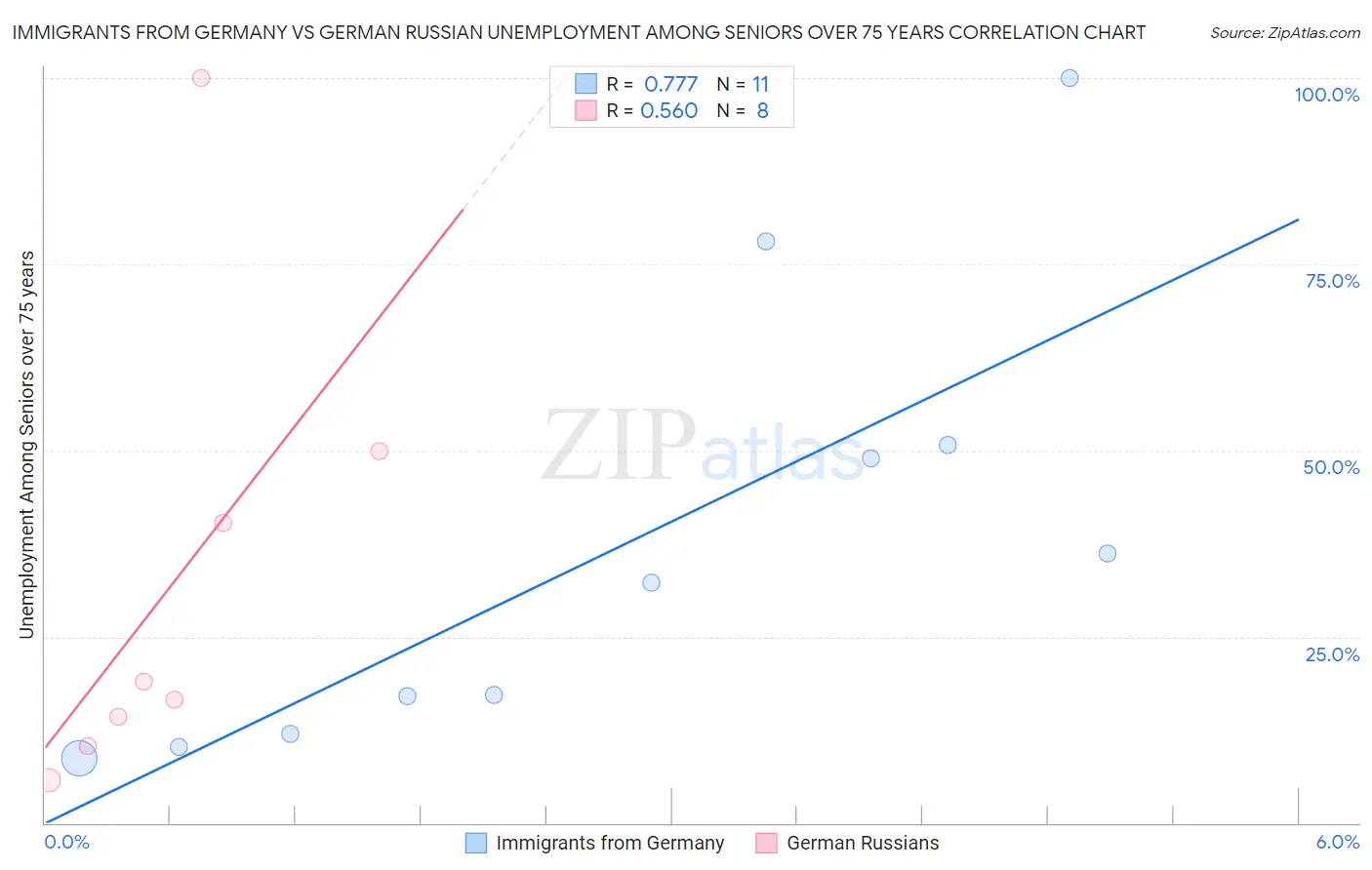 Immigrants from Germany vs German Russian Unemployment Among Seniors over 75 years