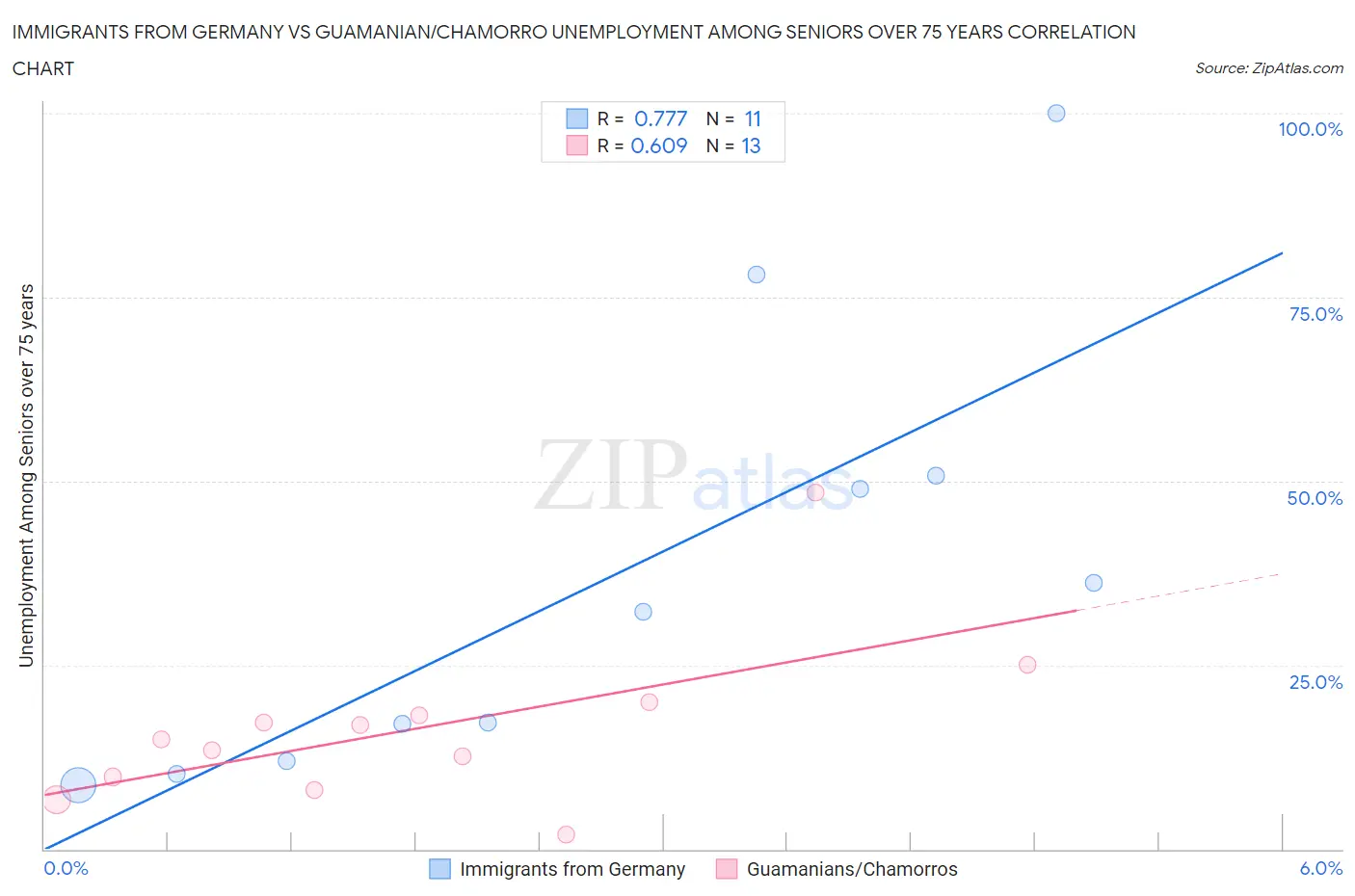 Immigrants from Germany vs Guamanian/Chamorro Unemployment Among Seniors over 75 years