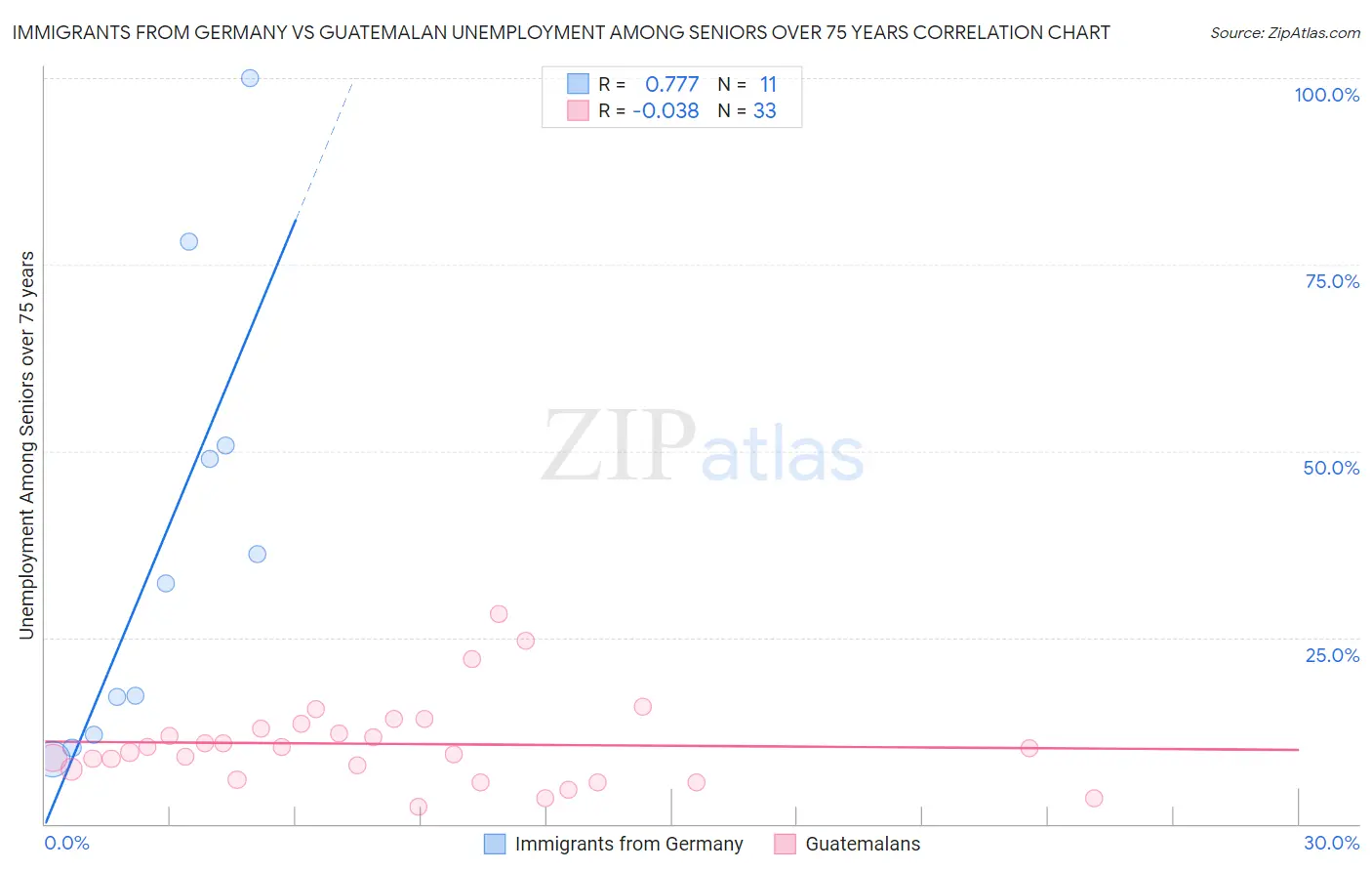 Immigrants from Germany vs Guatemalan Unemployment Among Seniors over 75 years