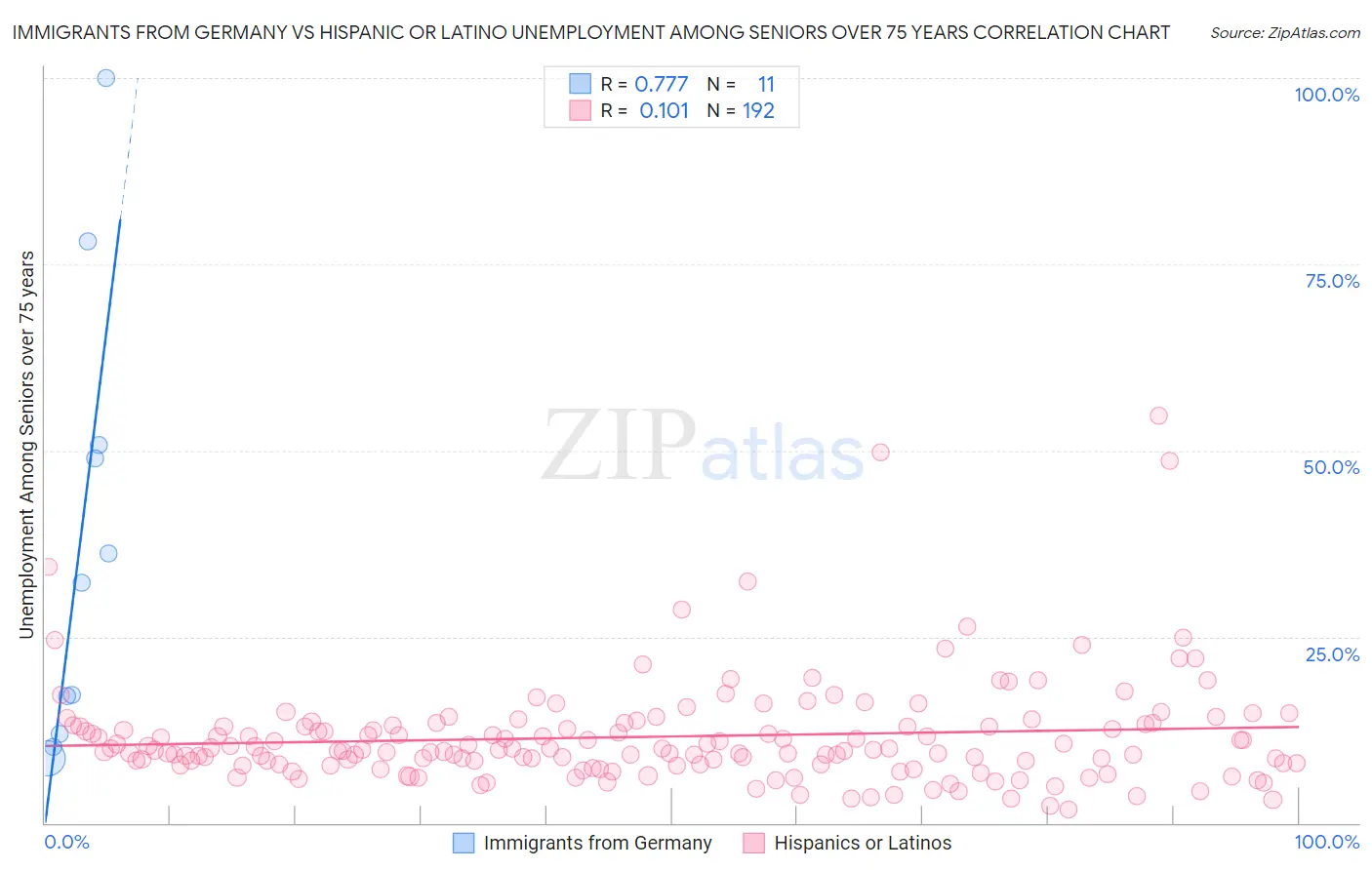 Immigrants from Germany vs Hispanic or Latino Unemployment Among Seniors over 75 years