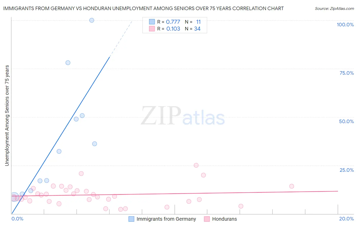 Immigrants from Germany vs Honduran Unemployment Among Seniors over 75 years