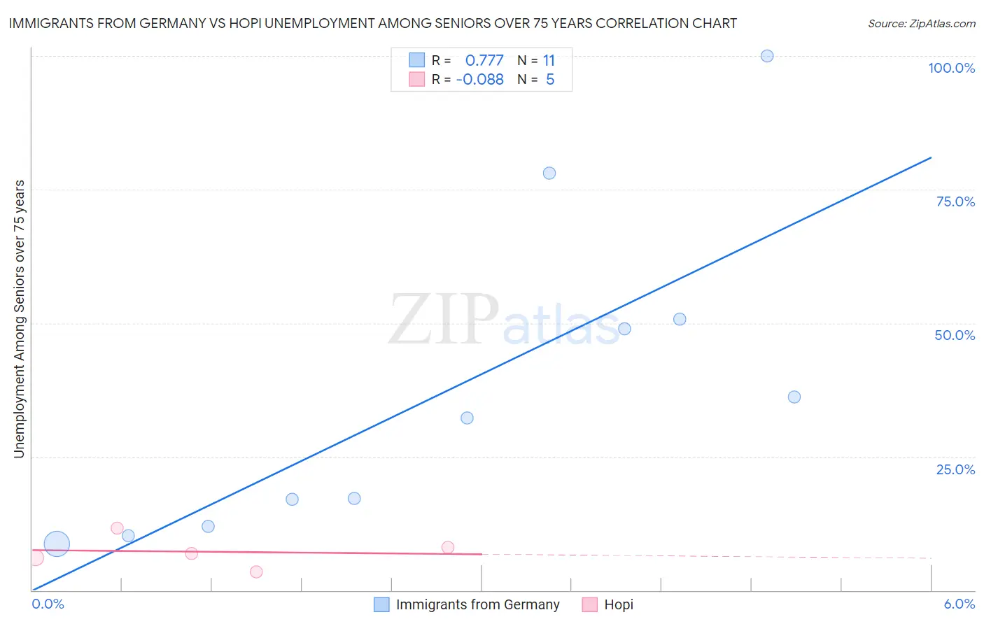 Immigrants from Germany vs Hopi Unemployment Among Seniors over 75 years
