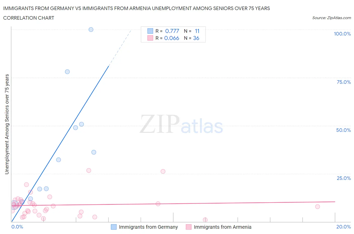 Immigrants from Germany vs Immigrants from Armenia Unemployment Among Seniors over 75 years