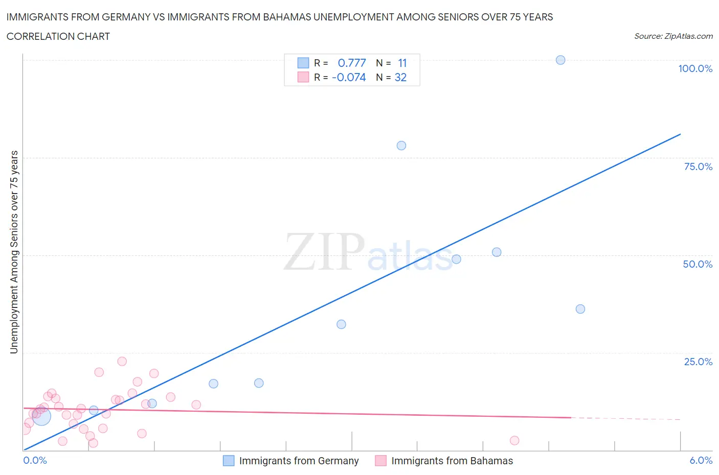 Immigrants from Germany vs Immigrants from Bahamas Unemployment Among Seniors over 75 years