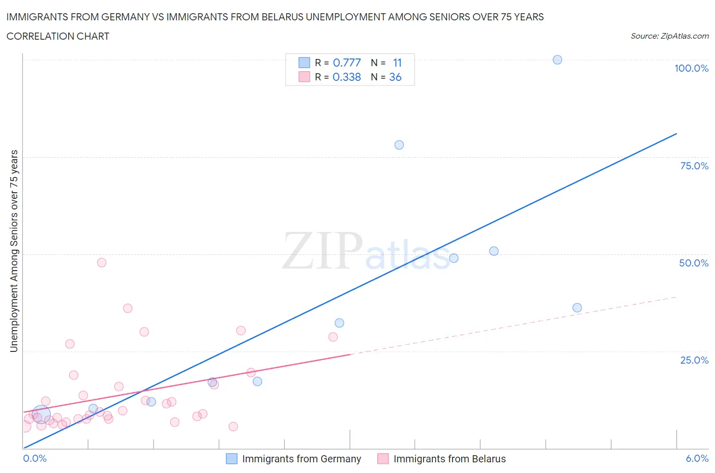 Immigrants from Germany vs Immigrants from Belarus Unemployment Among Seniors over 75 years