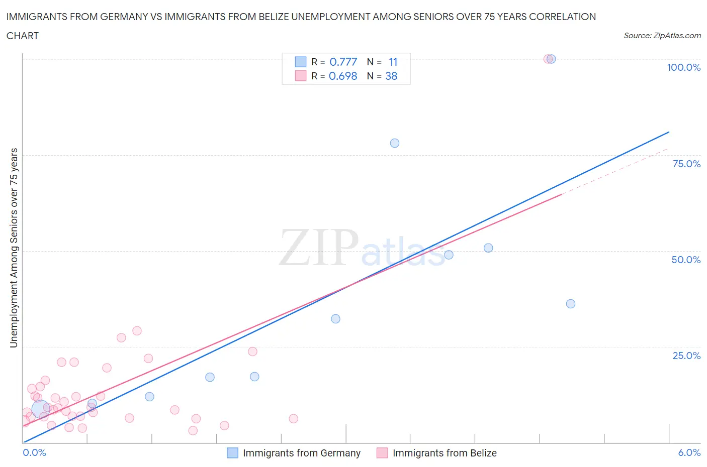Immigrants from Germany vs Immigrants from Belize Unemployment Among Seniors over 75 years