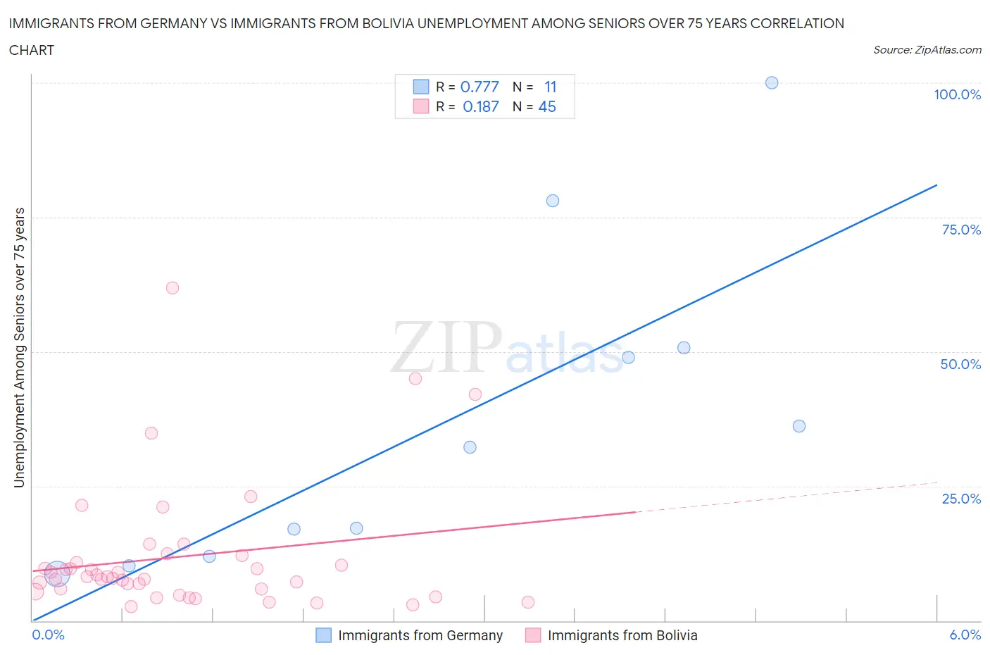Immigrants from Germany vs Immigrants from Bolivia Unemployment Among Seniors over 75 years