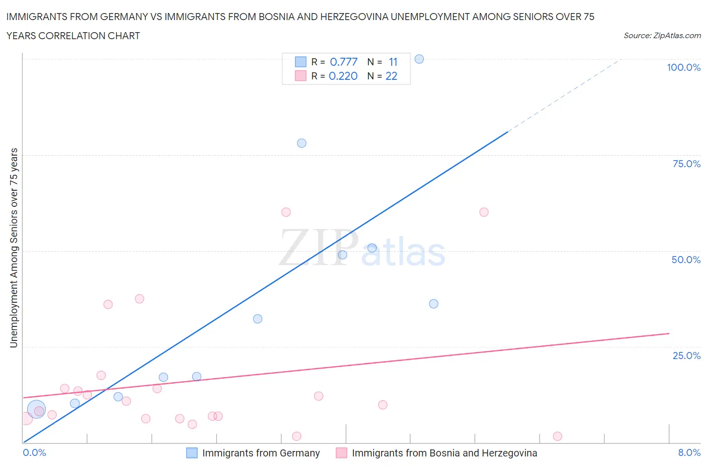 Immigrants from Germany vs Immigrants from Bosnia and Herzegovina Unemployment Among Seniors over 75 years