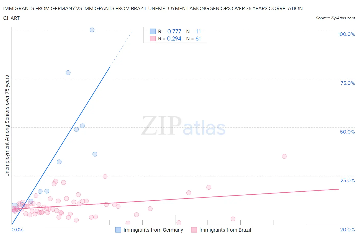 Immigrants from Germany vs Immigrants from Brazil Unemployment Among Seniors over 75 years